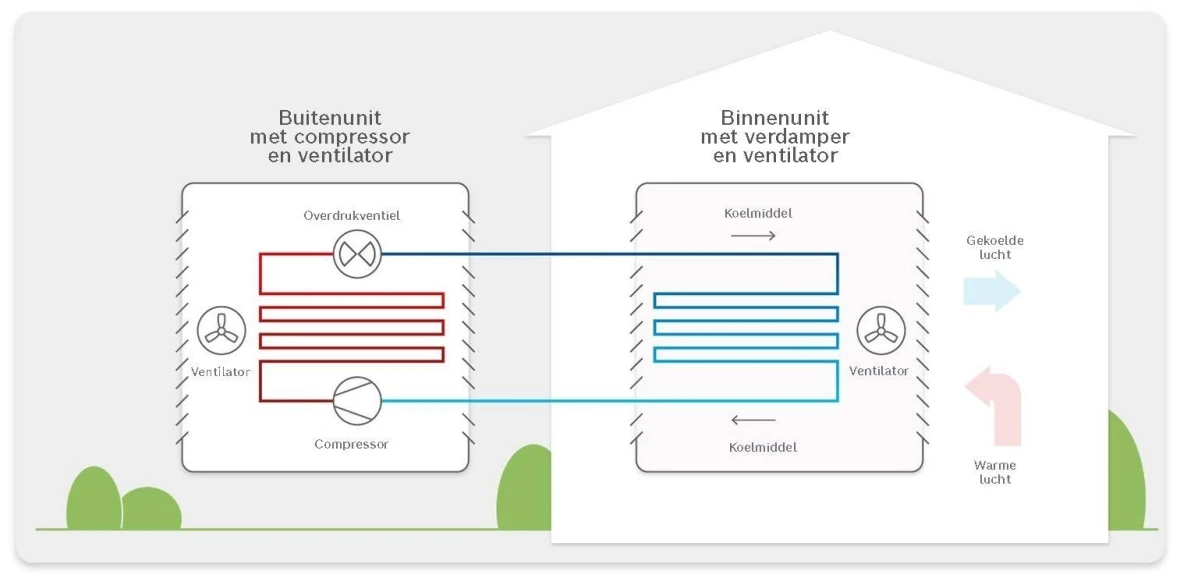 Infographic air conditioning functionality