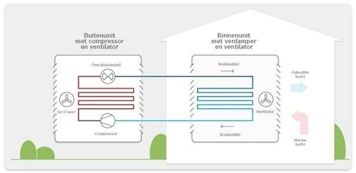 Bosch luft-luft warmtepomp