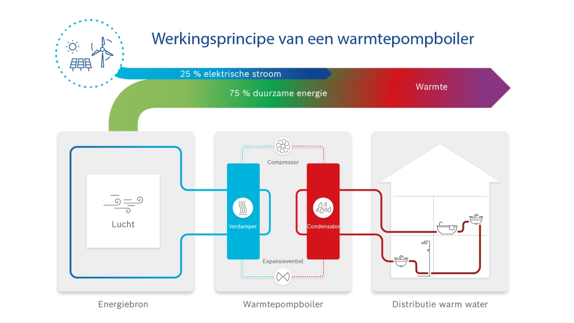 Een warmtepompboiler heeft een efficiënte werking