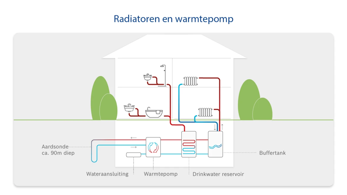Bosch Radiator and heat pump