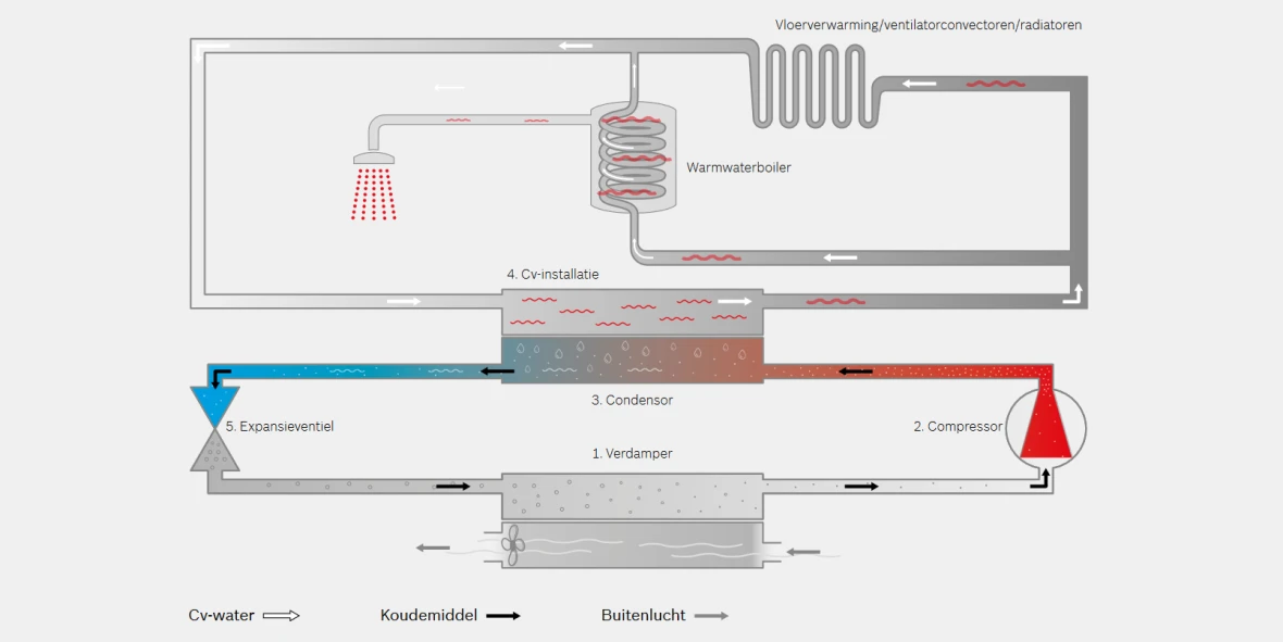 Werking van een lucht/water warmtepomp