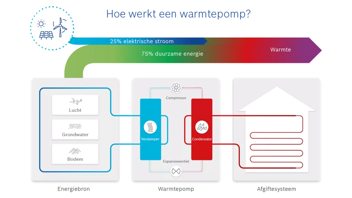 Werking warmtepomp