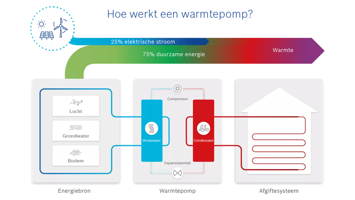 werking warmtepomp werking warmtepomp