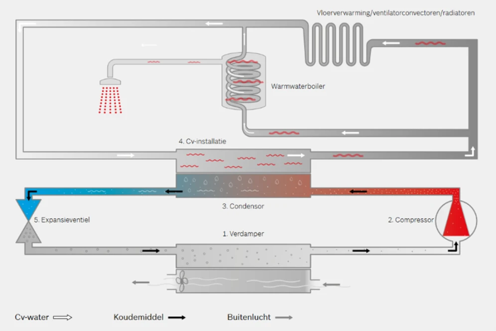 de werking van een propaan warmtepomp
