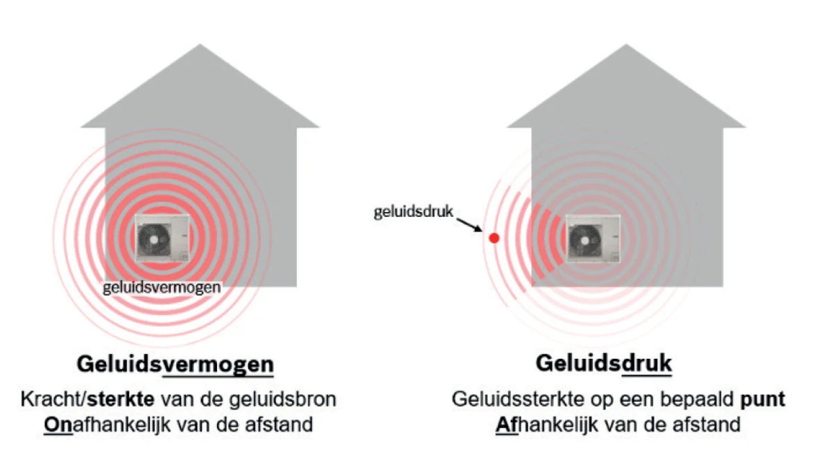 geluidsdruk en geluidsvermogen