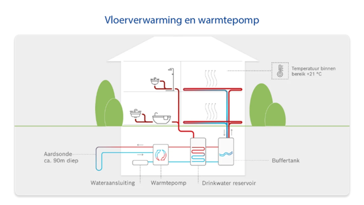 Infographic vloerverwarming warmtepomp