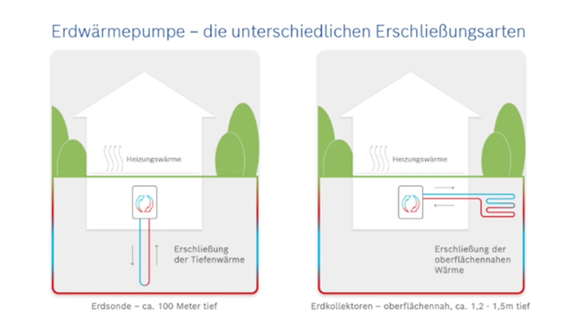 Werking geothermische warmtepomp