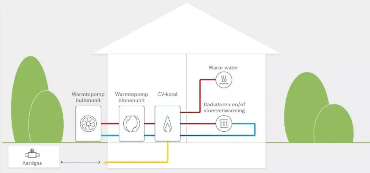 Werking-hybride-warmtepomp
