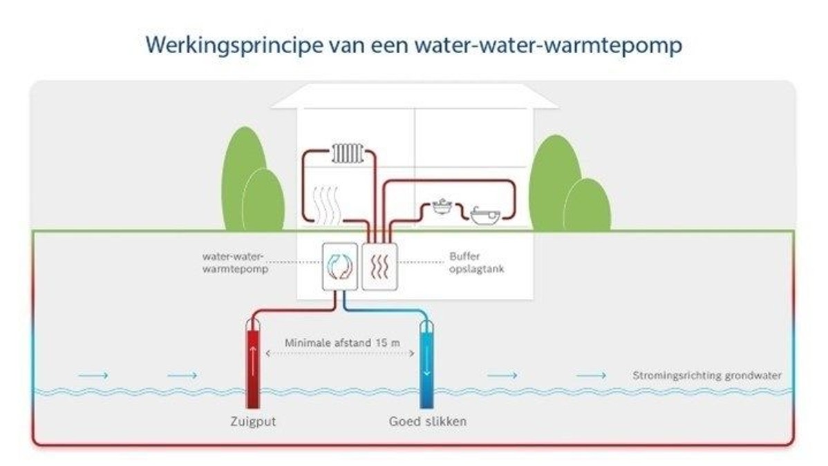 Werking Water-water warmtepomp Werking Water-water warmtepomp