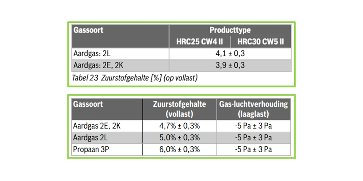 Groene-tabel-gas-zuurstof
