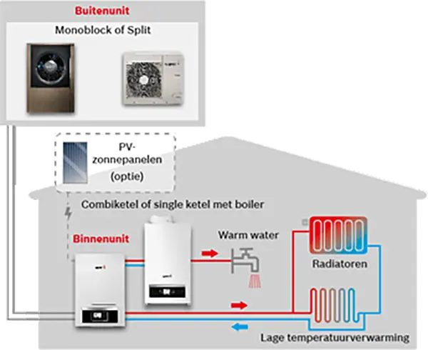 Nefit Bosch EnviLine hybride warmtepomp